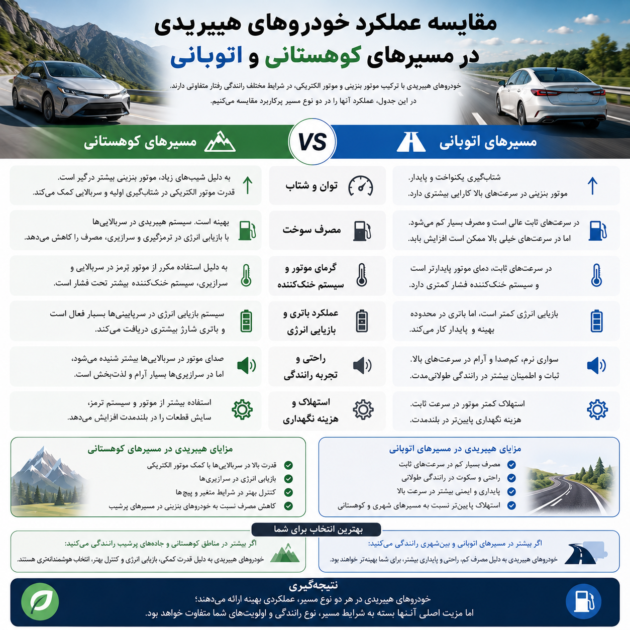 مقایسه عملکرد خودروهای هیبریدی در مسیرهای کوهستانی و اتوبانی