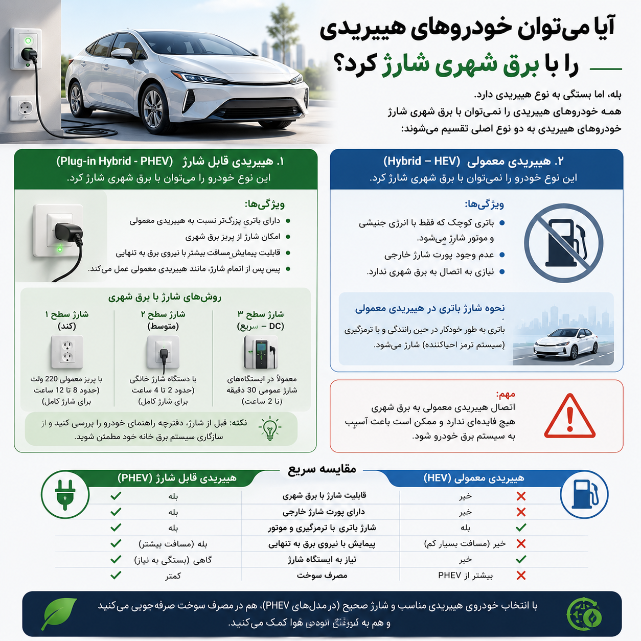 آیا می‌توان خودروهای هیبریدی را با برق شهری شارژ کرد؟