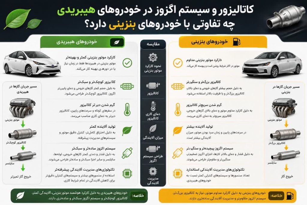 کاتالیزور و سیستم اگزوز در خودروهای هیبریدی؛ چه تفاوتی با خودروهای بنزینی دارد؟