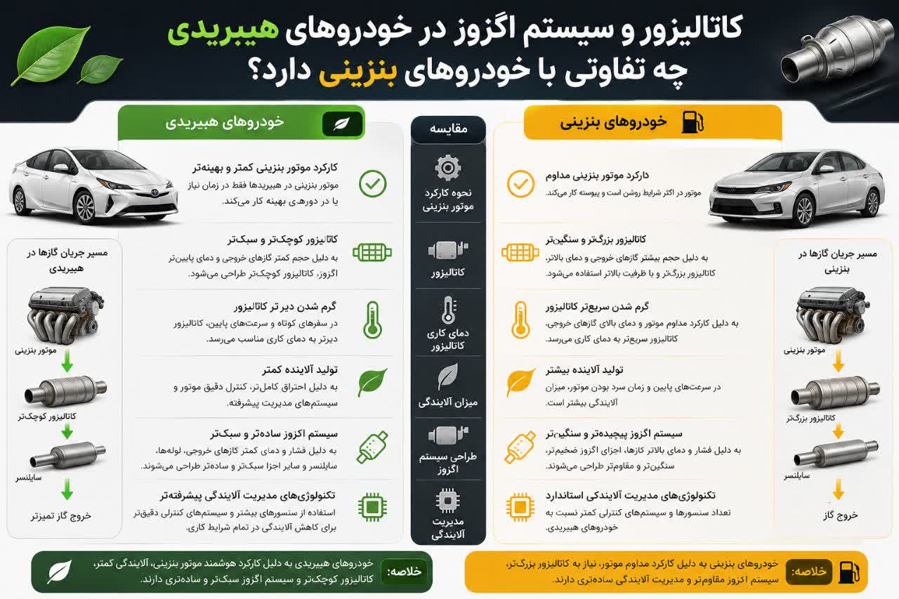 کاتالیزور و سیستم اگزوز در خودروهای هیبریدی؛ چه تفاوتی با خودروهای بنزینی دارد؟